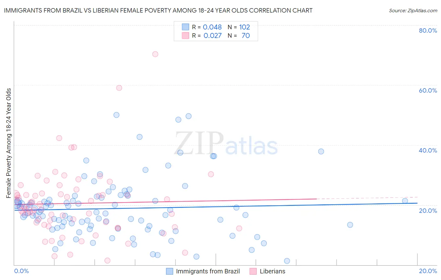 Immigrants from Brazil vs Liberian Female Poverty Among 18-24 Year Olds