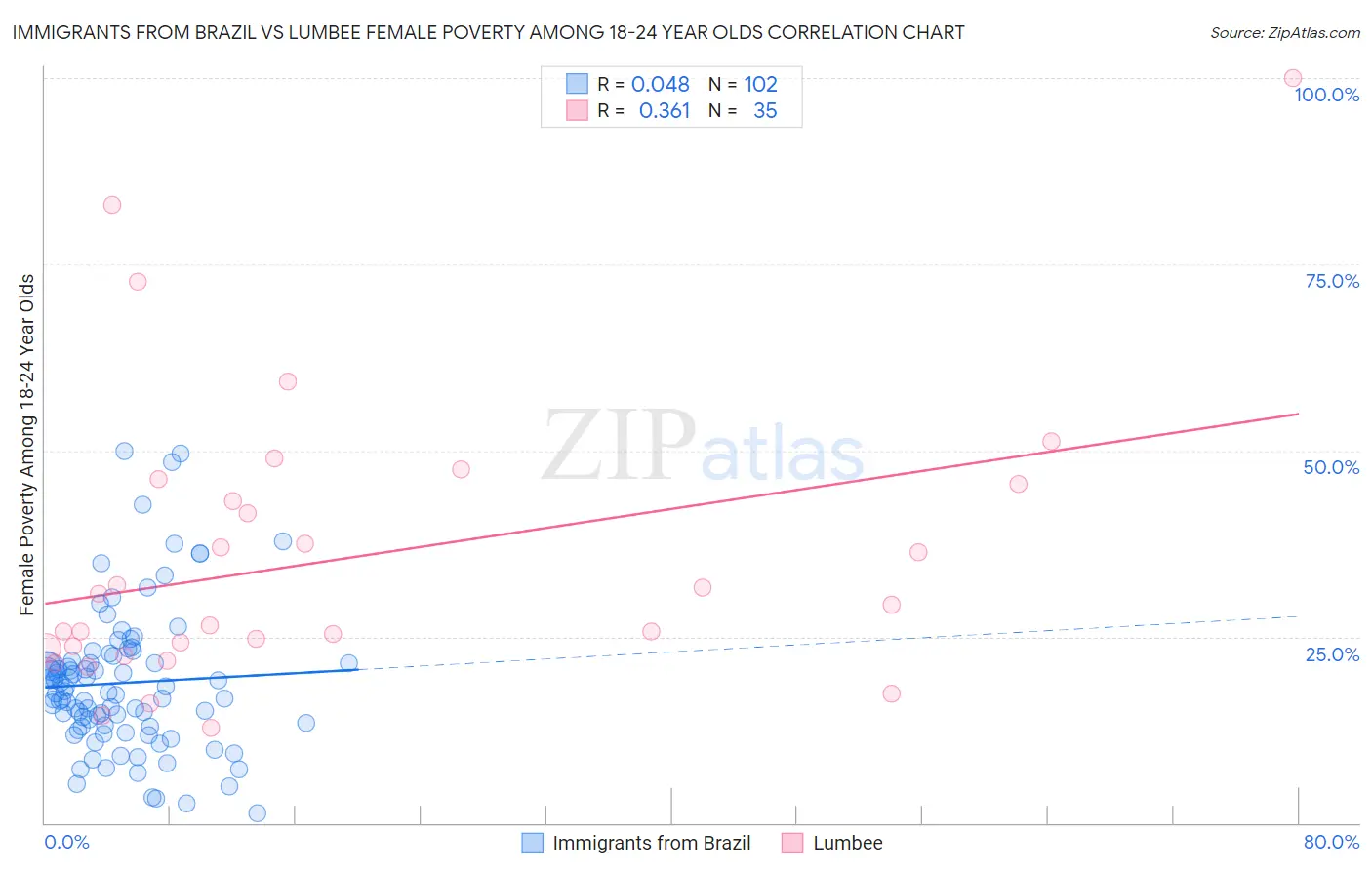 Immigrants from Brazil vs Lumbee Female Poverty Among 18-24 Year Olds