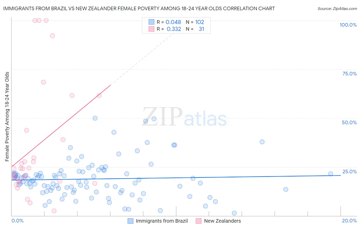 Immigrants from Brazil vs New Zealander Female Poverty Among 18-24 Year Olds