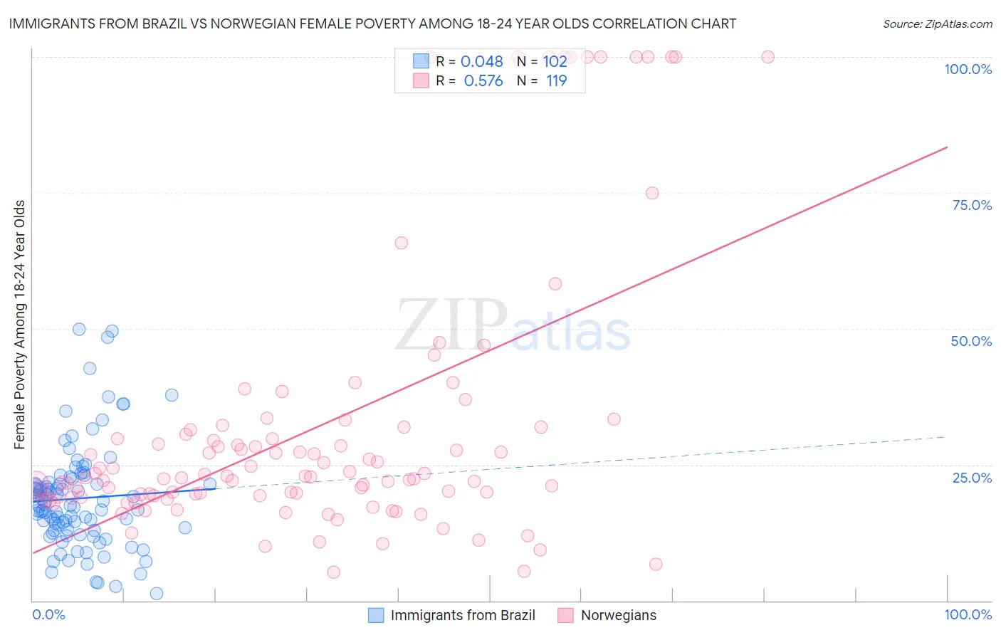Immigrants from Brazil vs Norwegian Female Poverty Among 18-24 Year Olds