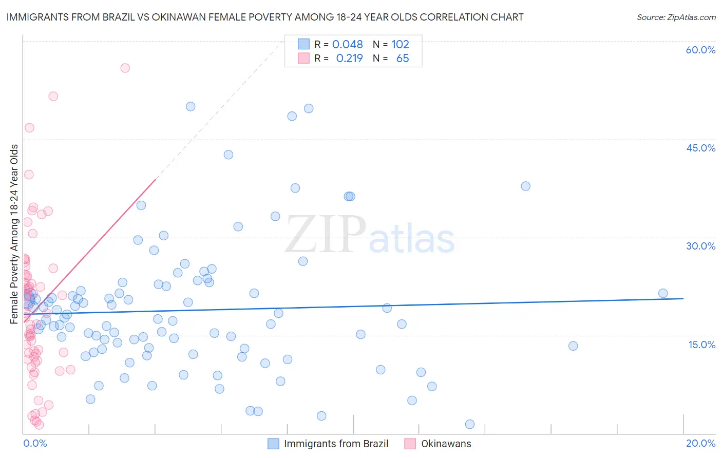 Immigrants from Brazil vs Okinawan Female Poverty Among 18-24 Year Olds