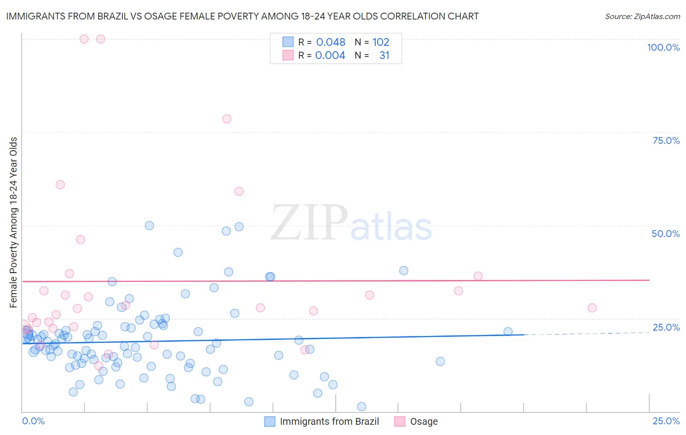 Immigrants from Brazil vs Osage Female Poverty Among 18-24 Year Olds
