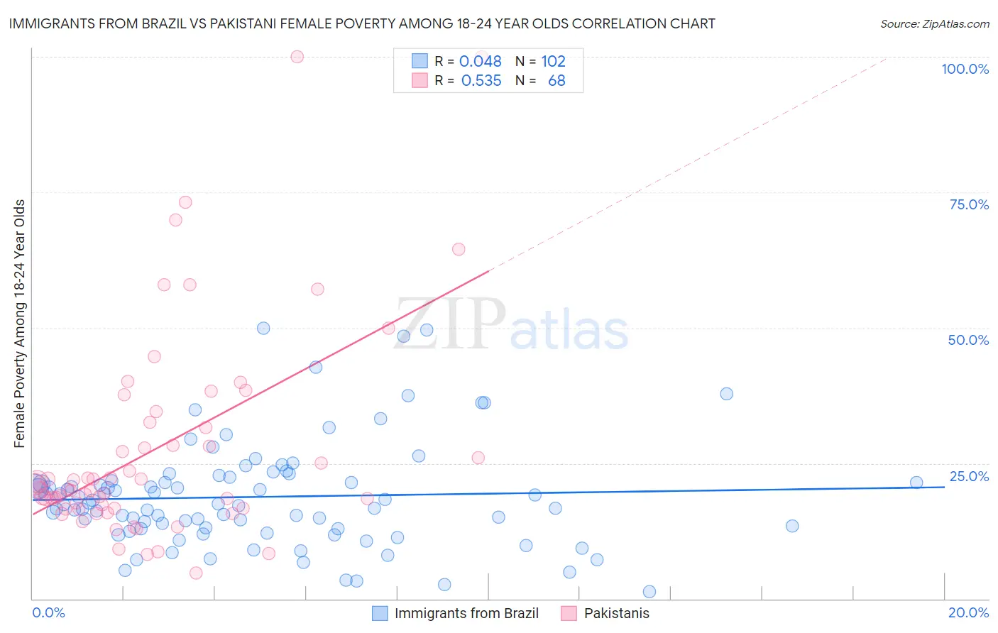Immigrants from Brazil vs Pakistani Female Poverty Among 18-24 Year Olds
