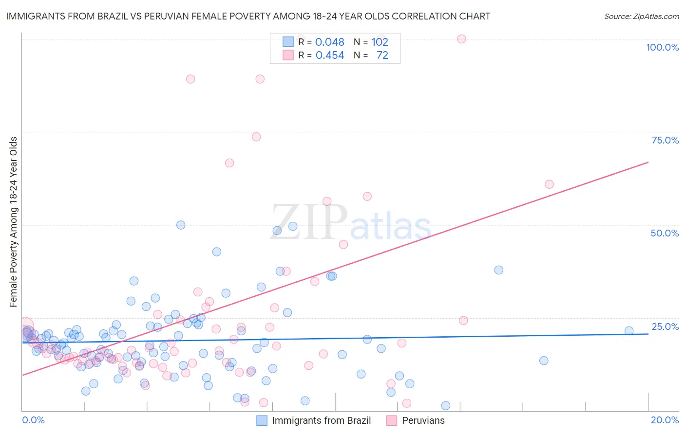 Immigrants from Brazil vs Peruvian Female Poverty Among 18-24 Year Olds