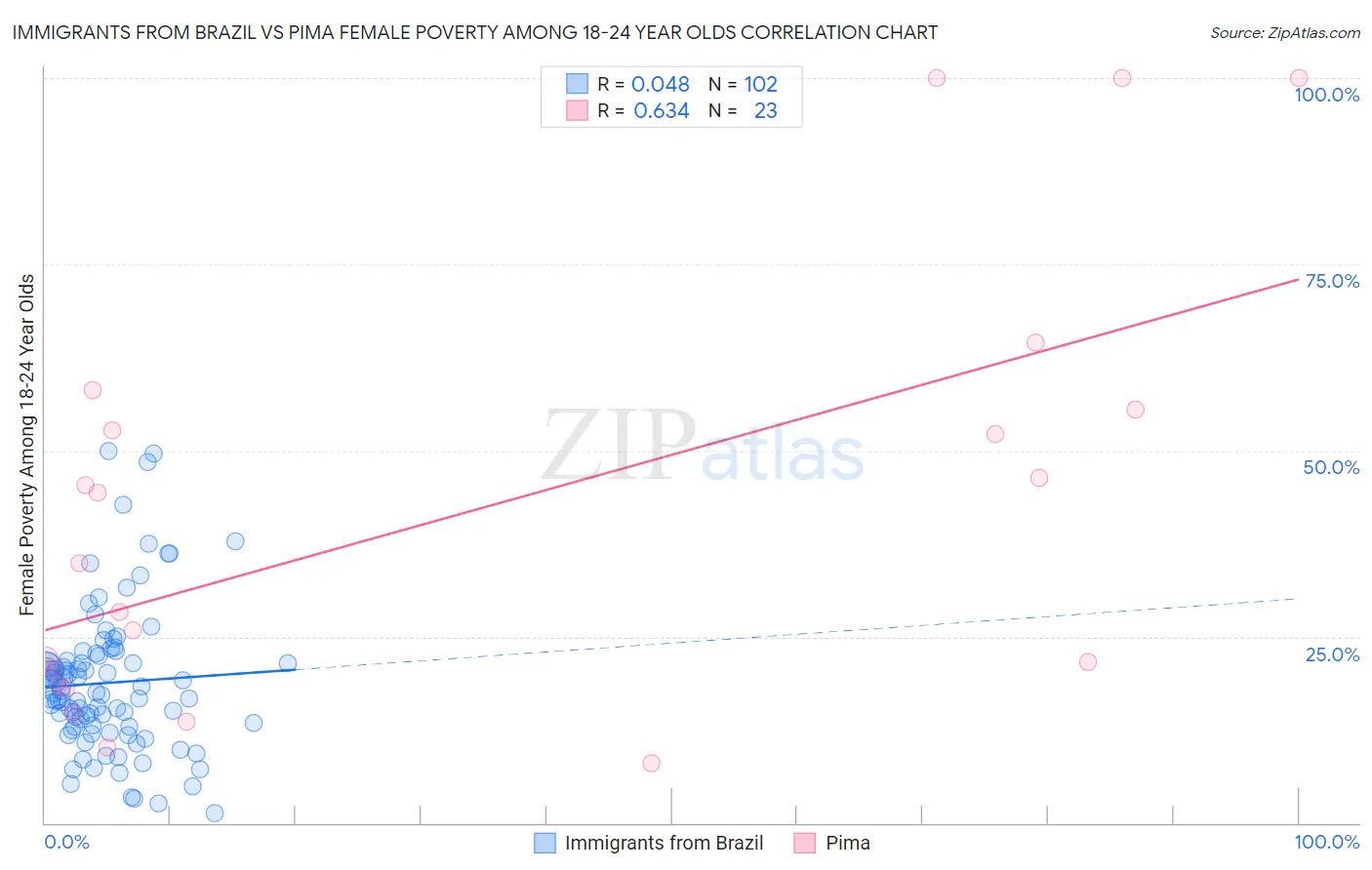 Immigrants from Brazil vs Pima Female Poverty Among 18-24 Year Olds