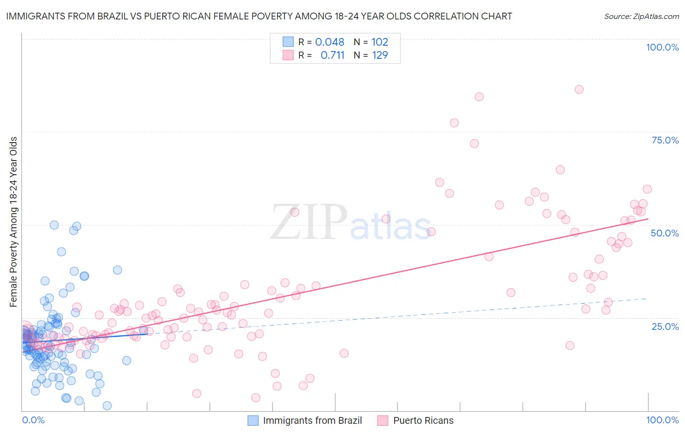 Immigrants from Brazil vs Puerto Rican Female Poverty Among 18-24 Year Olds