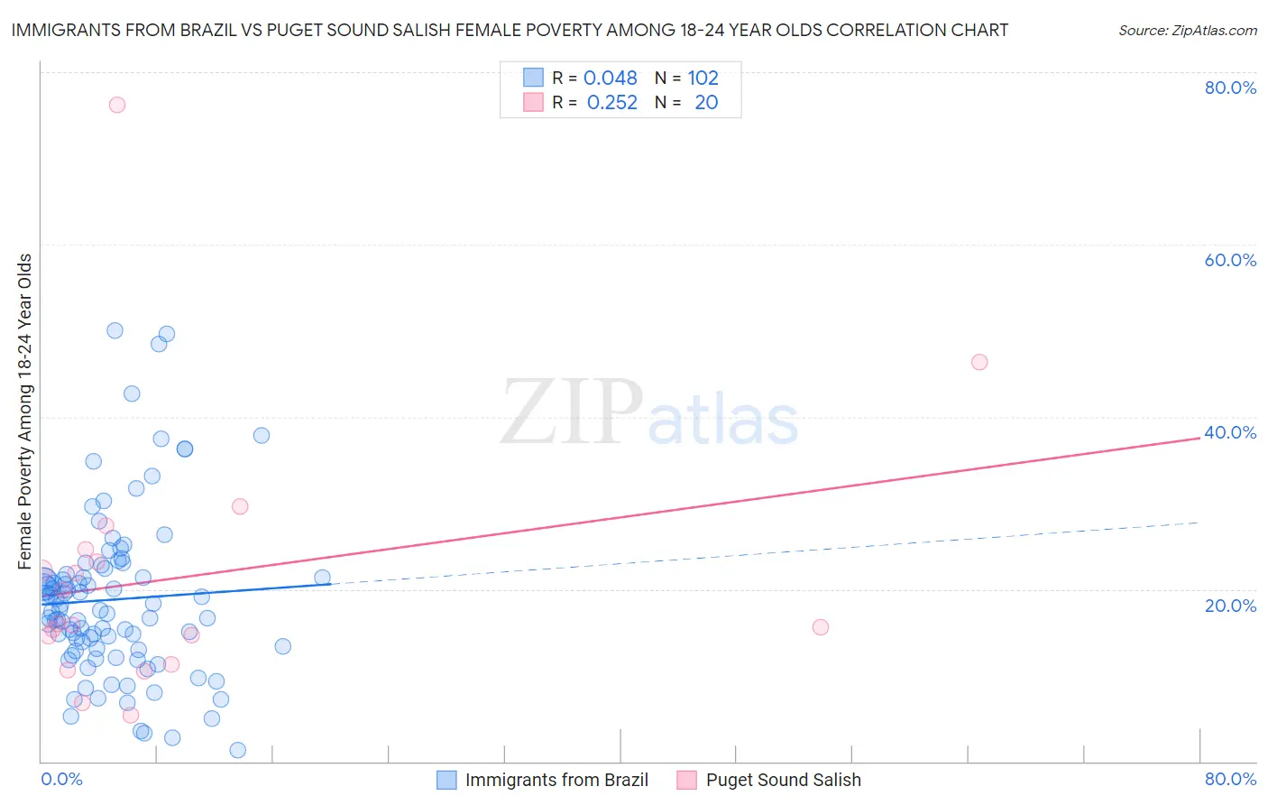 Immigrants from Brazil vs Puget Sound Salish Female Poverty Among 18-24 Year Olds
