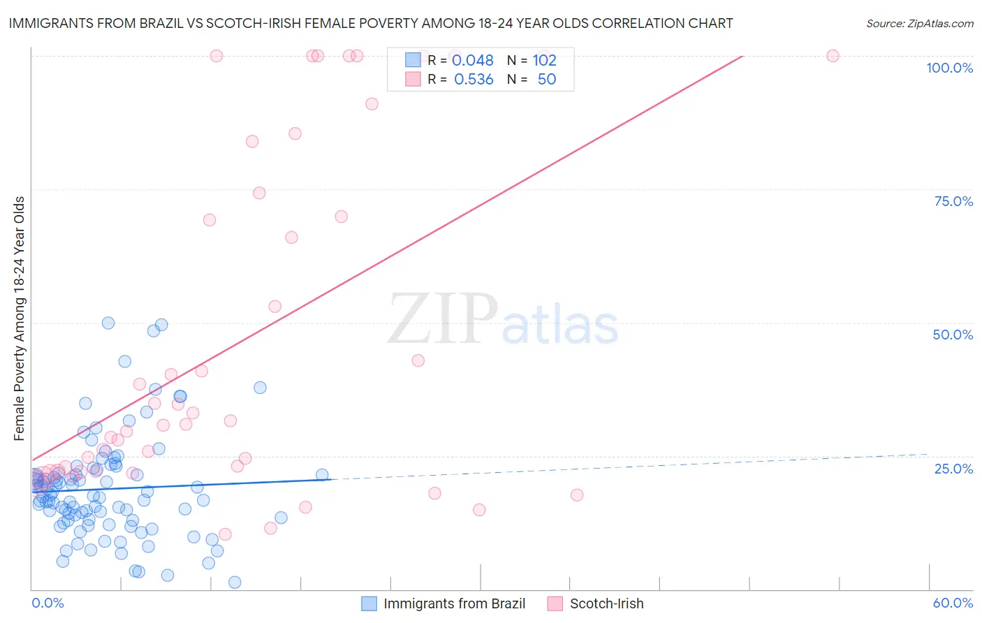 Immigrants from Brazil vs Scotch-Irish Female Poverty Among 18-24 Year Olds