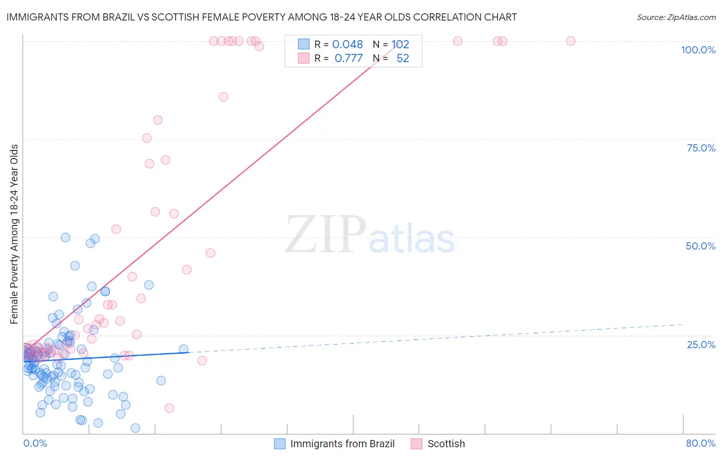 Immigrants from Brazil vs Scottish Female Poverty Among 18-24 Year Olds