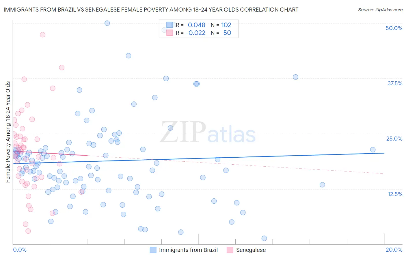 Immigrants from Brazil vs Senegalese Female Poverty Among 18-24 Year Olds