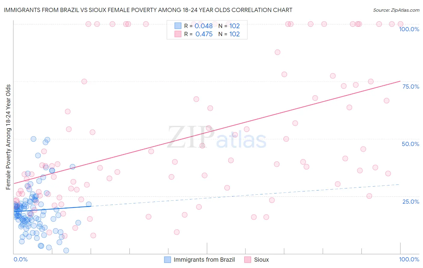 Immigrants from Brazil vs Sioux Female Poverty Among 18-24 Year Olds