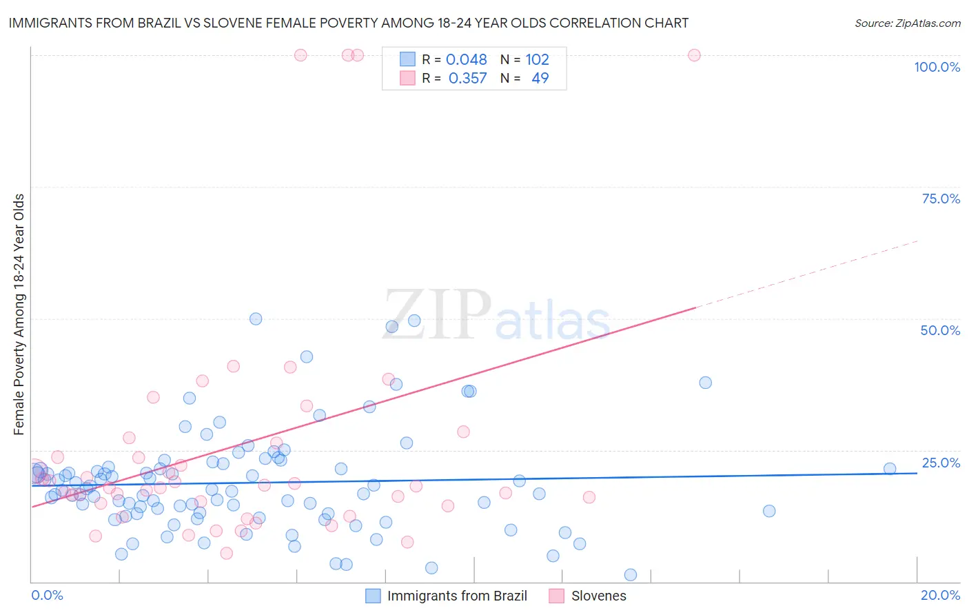 Immigrants from Brazil vs Slovene Female Poverty Among 18-24 Year Olds