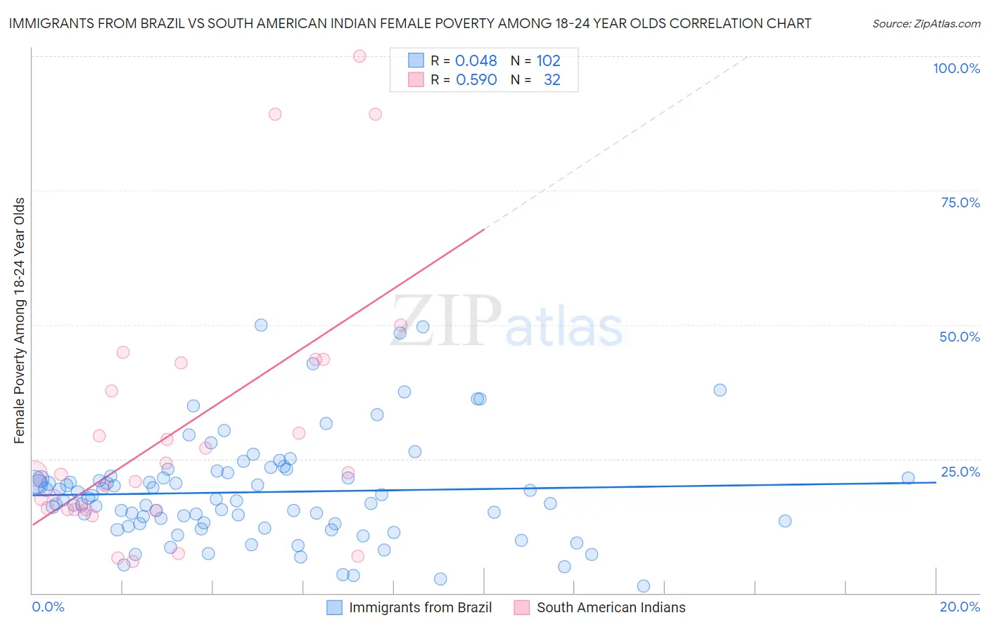 Immigrants from Brazil vs South American Indian Female Poverty Among 18-24 Year Olds