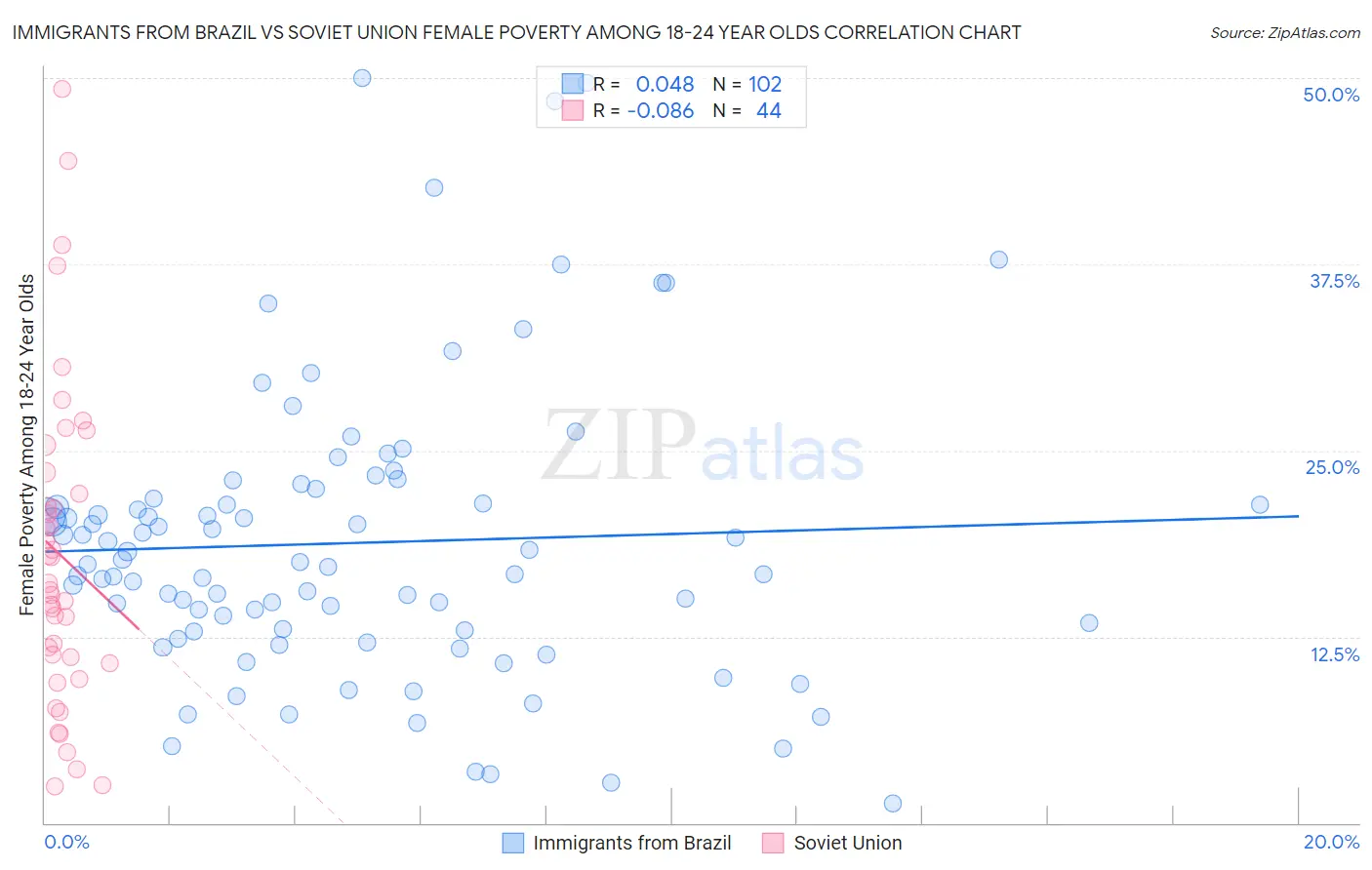 Immigrants from Brazil vs Soviet Union Female Poverty Among 18-24 Year Olds