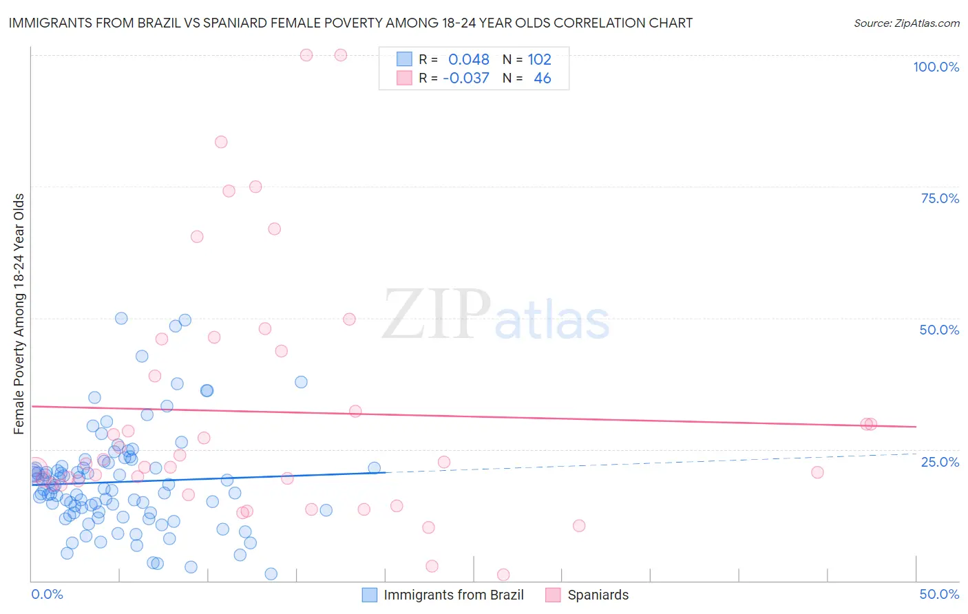 Immigrants from Brazil vs Spaniard Female Poverty Among 18-24 Year Olds