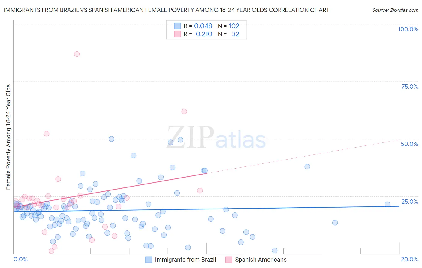 Immigrants from Brazil vs Spanish American Female Poverty Among 18-24 Year Olds