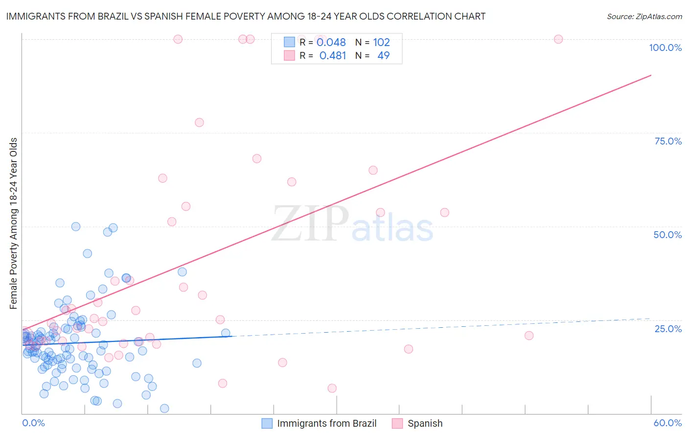 Immigrants from Brazil vs Spanish Female Poverty Among 18-24 Year Olds