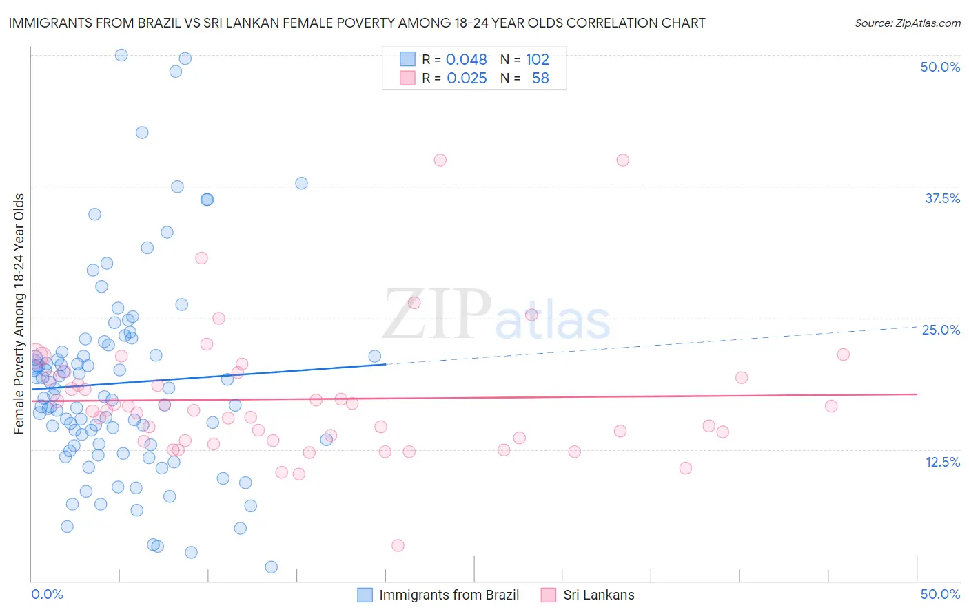 Immigrants from Brazil vs Sri Lankan Female Poverty Among 18-24 Year Olds