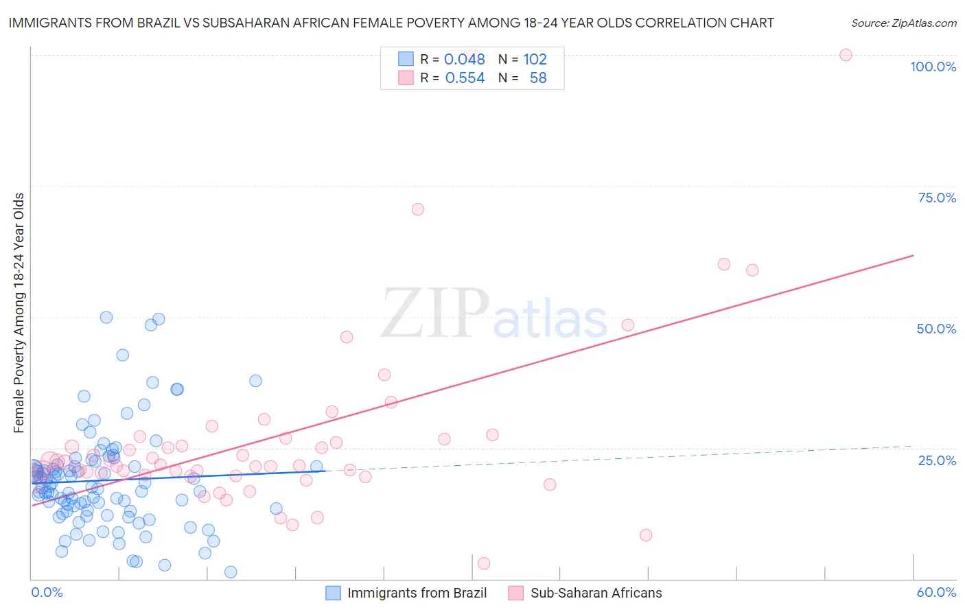 Immigrants from Brazil vs Subsaharan African Female Poverty Among 18-24 Year Olds