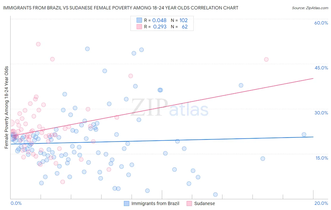 Immigrants from Brazil vs Sudanese Female Poverty Among 18-24 Year Olds