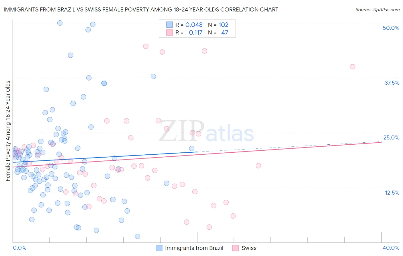 Immigrants from Brazil vs Swiss Female Poverty Among 18-24 Year Olds