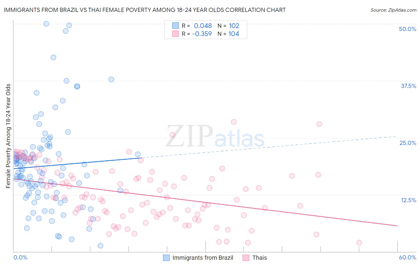 Immigrants from Brazil vs Thai Female Poverty Among 18-24 Year Olds