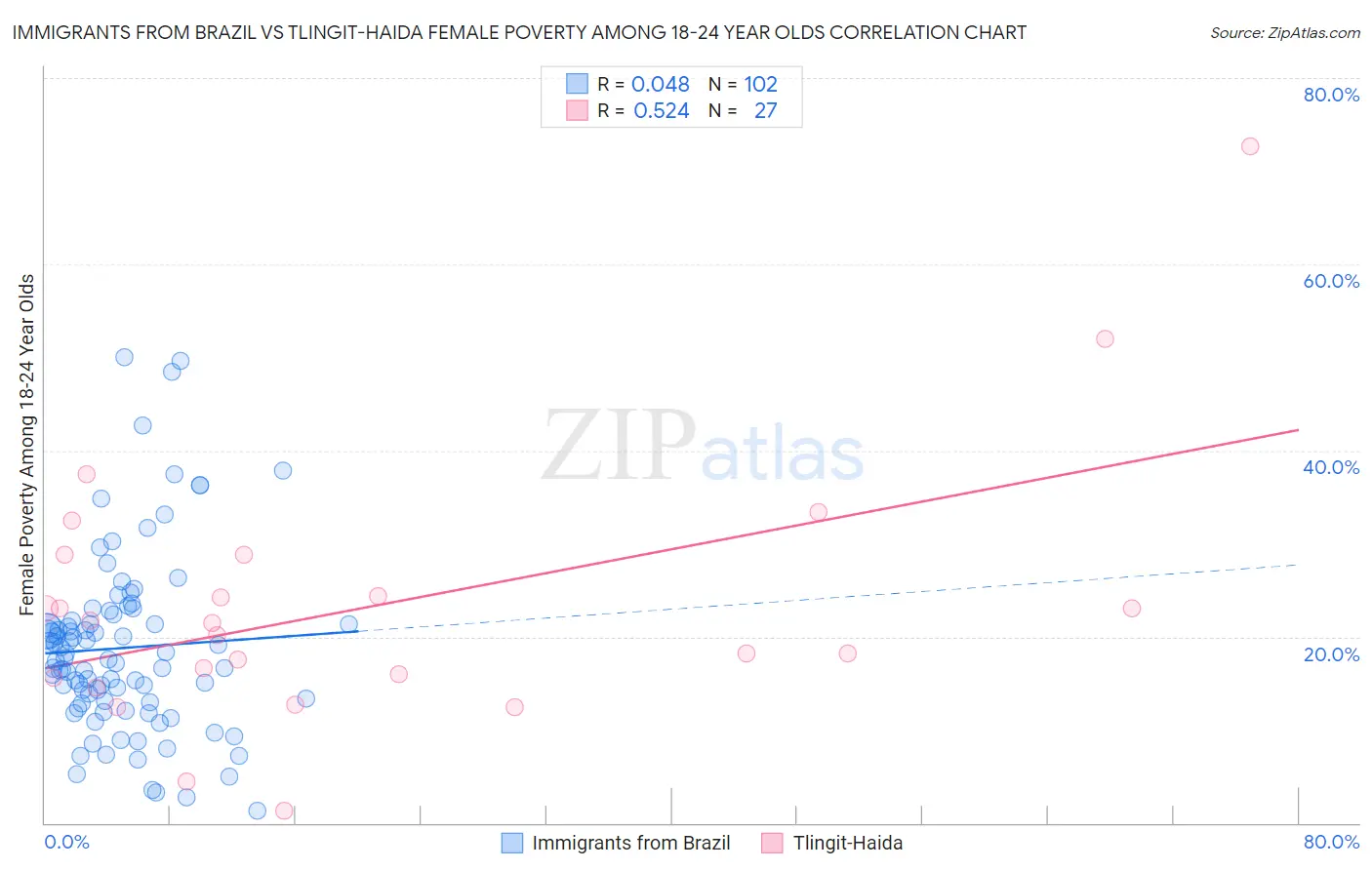 Immigrants from Brazil vs Tlingit-Haida Female Poverty Among 18-24 Year Olds