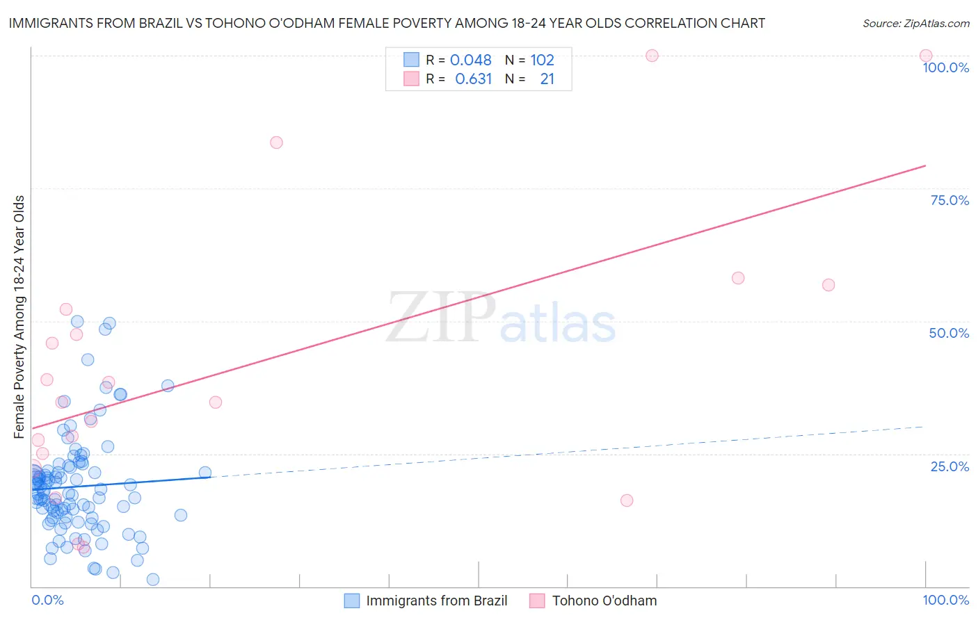 Immigrants from Brazil vs Tohono O'odham Female Poverty Among 18-24 Year Olds