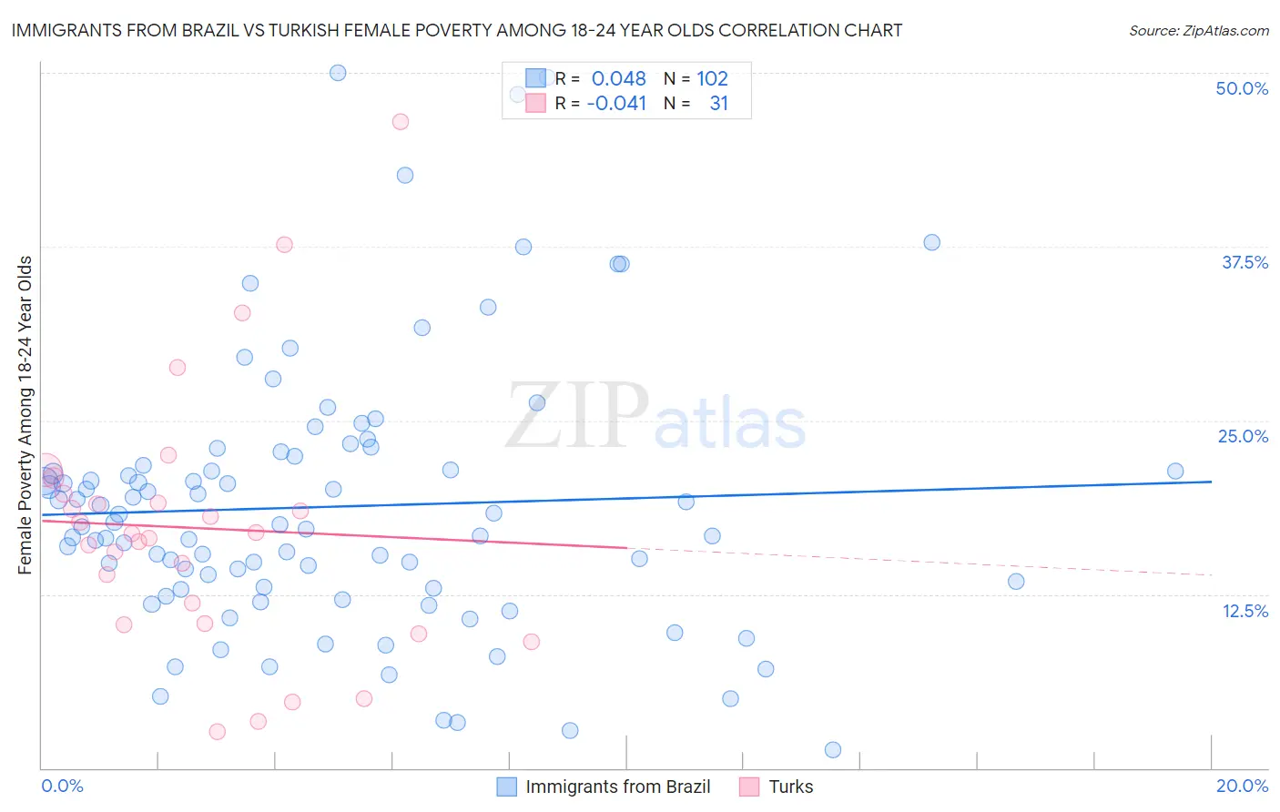 Immigrants from Brazil vs Turkish Female Poverty Among 18-24 Year Olds