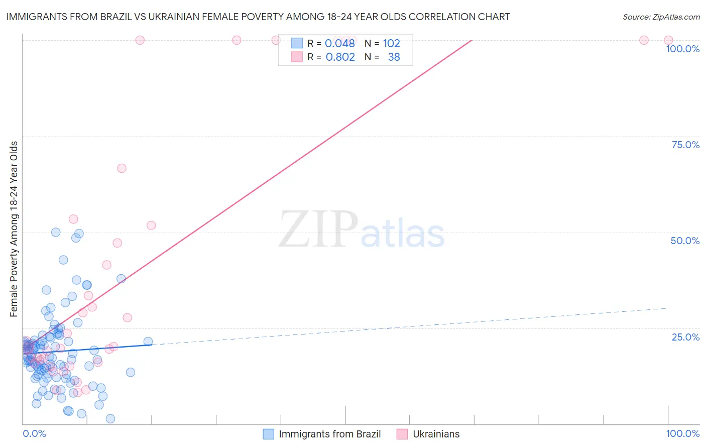 Immigrants from Brazil vs Ukrainian Female Poverty Among 18-24 Year Olds
