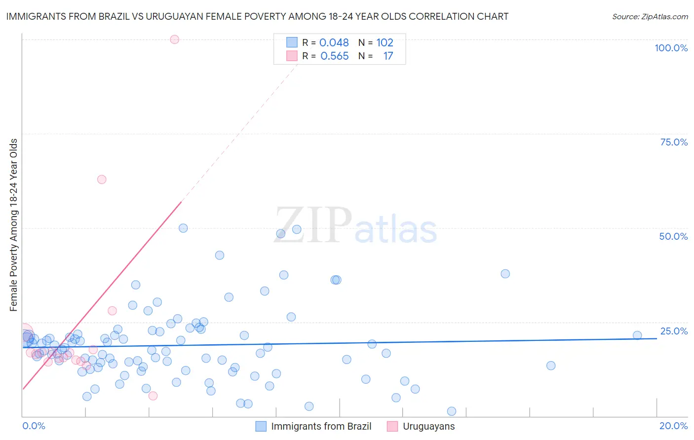 Immigrants from Brazil vs Uruguayan Female Poverty Among 18-24 Year Olds