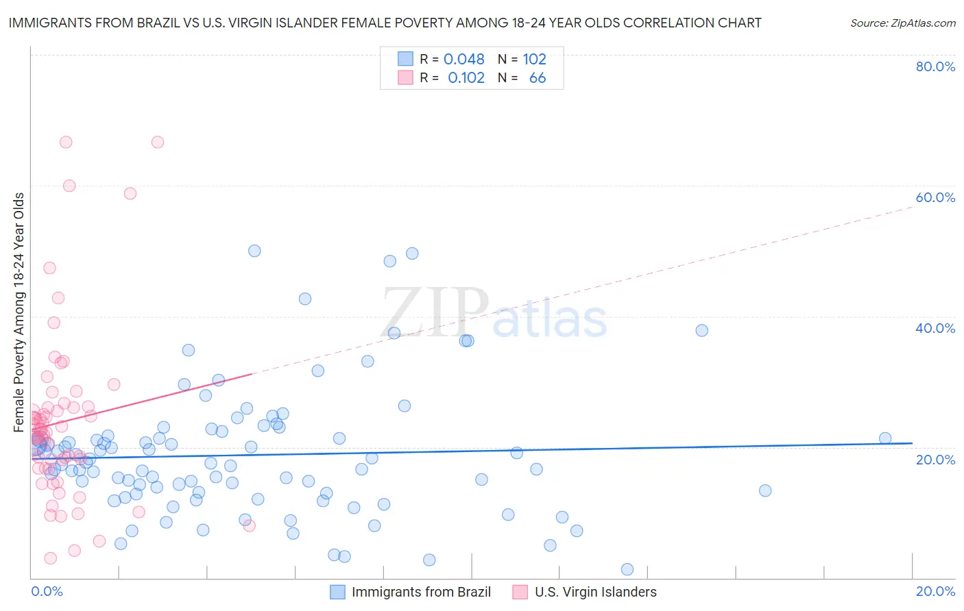 Immigrants from Brazil vs U.S. Virgin Islander Female Poverty Among 18-24 Year Olds