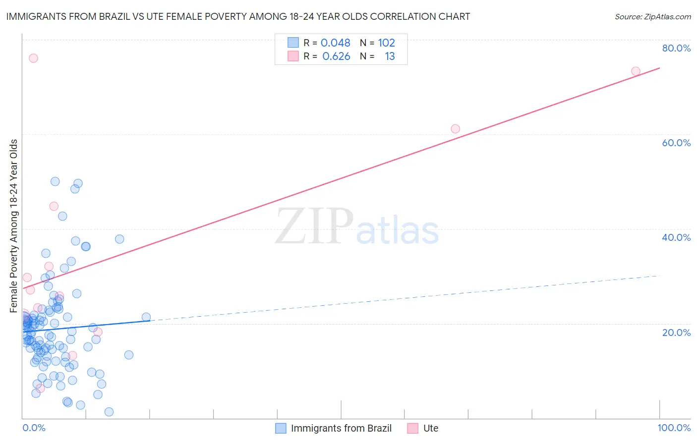 Immigrants from Brazil vs Ute Female Poverty Among 18-24 Year Olds