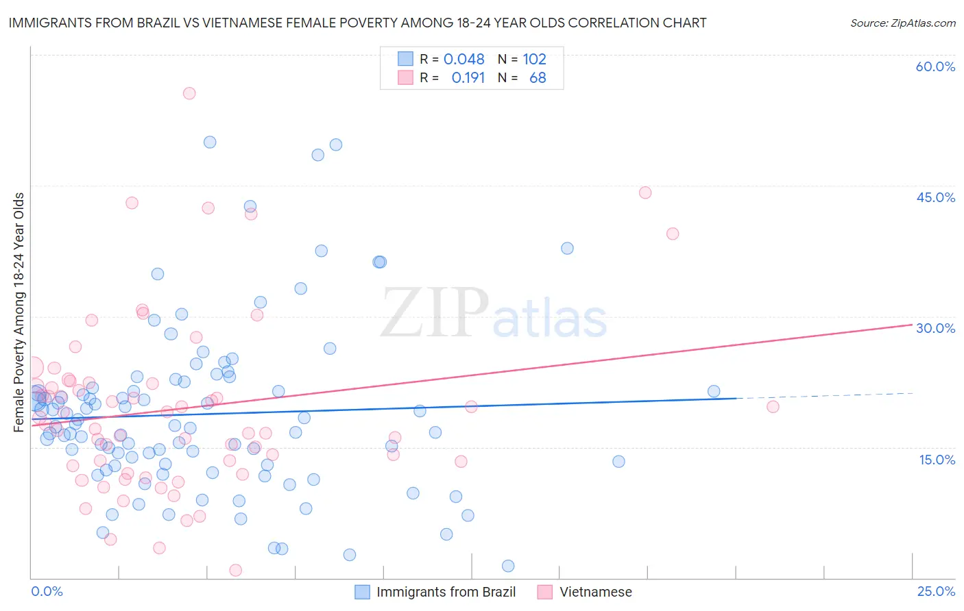 Immigrants from Brazil vs Vietnamese Female Poverty Among 18-24 Year Olds