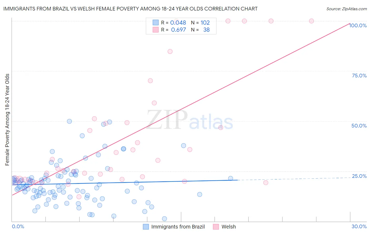 Immigrants from Brazil vs Welsh Female Poverty Among 18-24 Year Olds