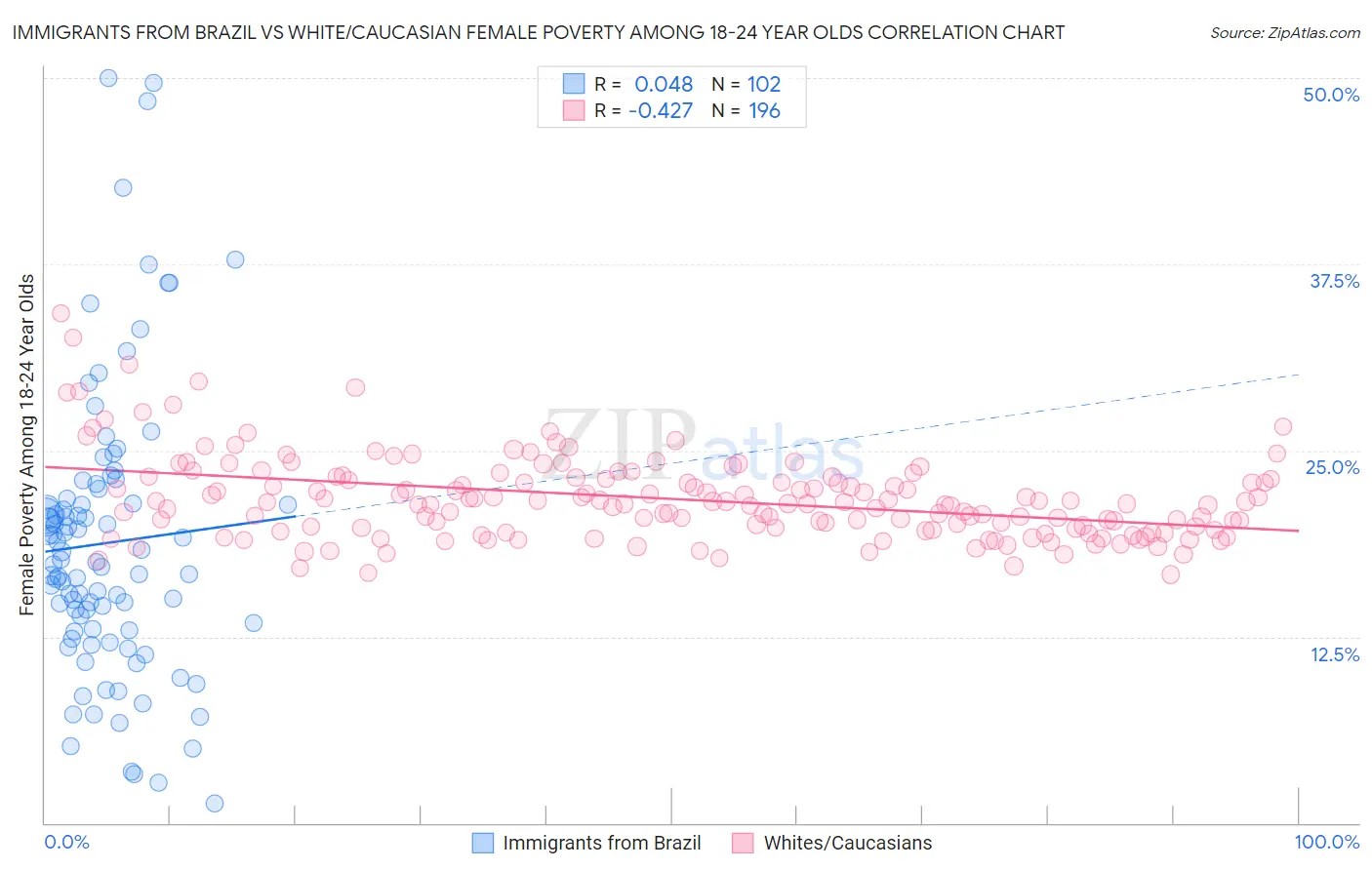 Immigrants from Brazil vs White/Caucasian Female Poverty Among 18-24 Year Olds