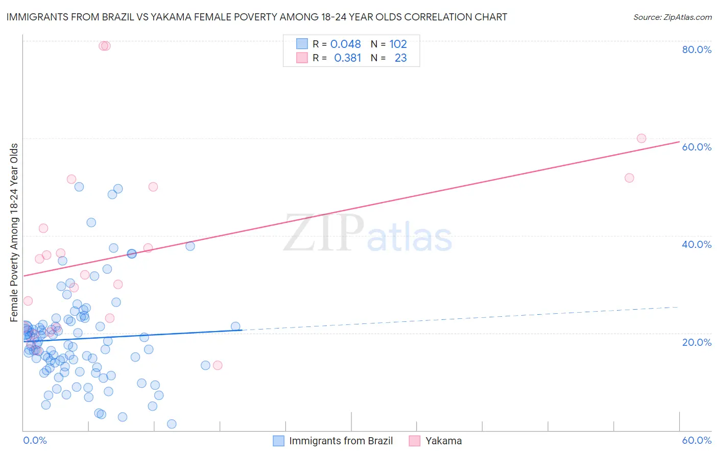 Immigrants from Brazil vs Yakama Female Poverty Among 18-24 Year Olds