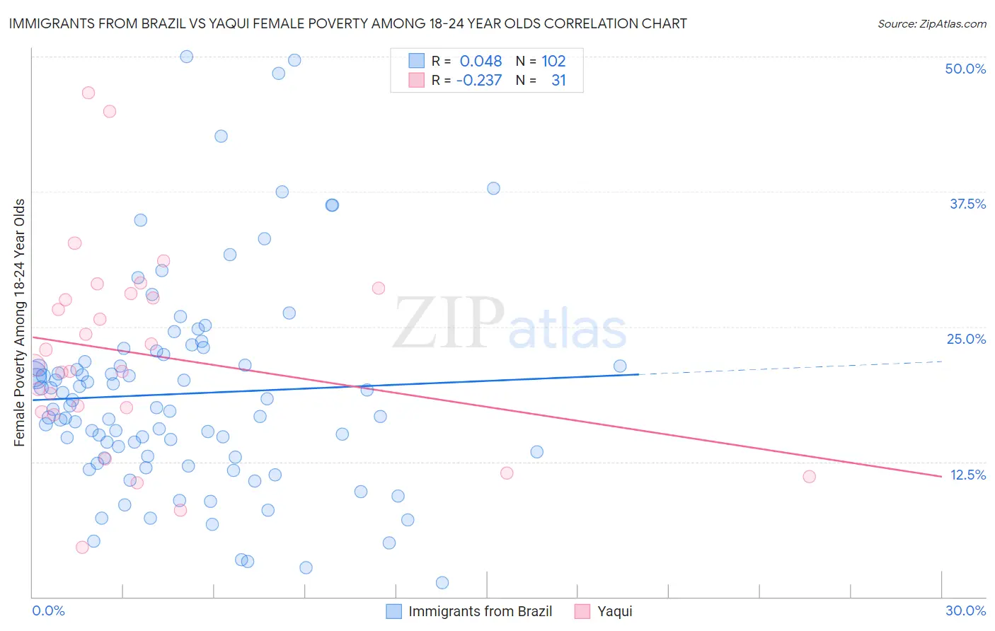 Immigrants from Brazil vs Yaqui Female Poverty Among 18-24 Year Olds