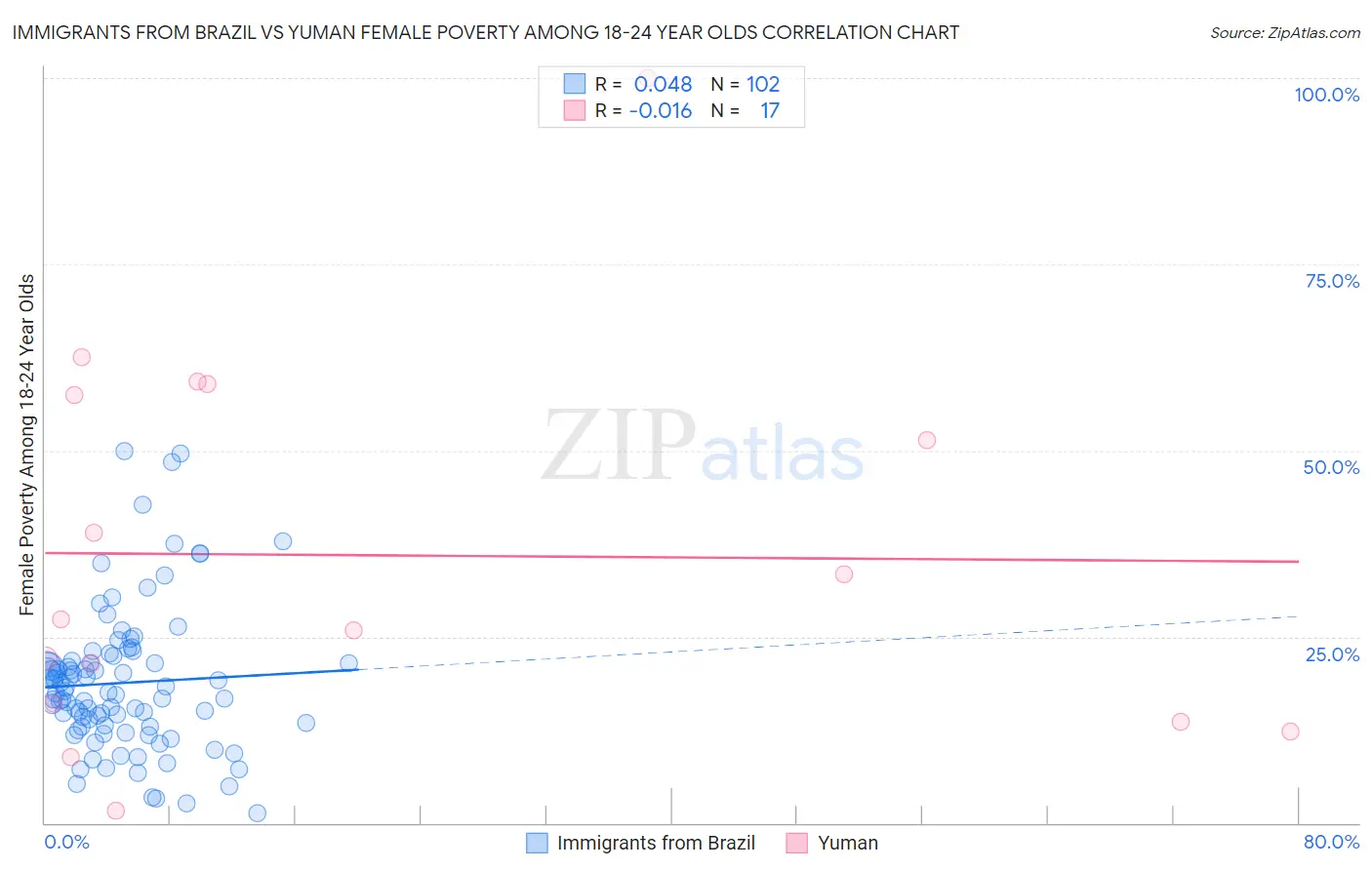 Immigrants from Brazil vs Yuman Female Poverty Among 18-24 Year Olds