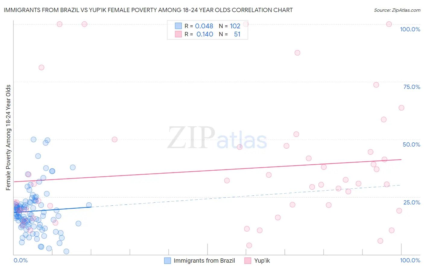 Immigrants from Brazil vs Yup'ik Female Poverty Among 18-24 Year Olds