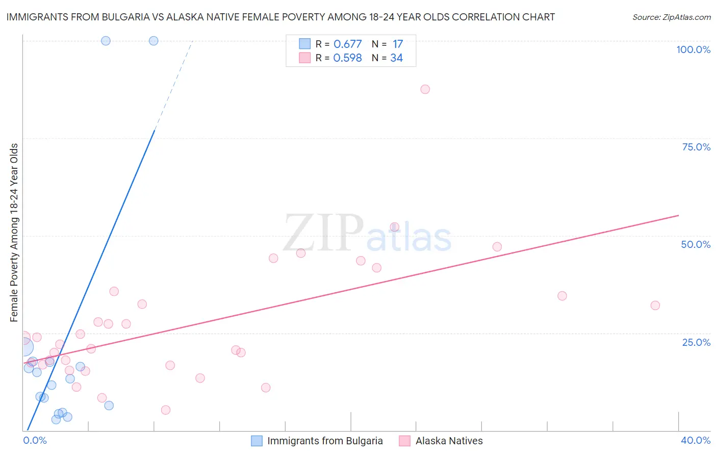 Immigrants from Bulgaria vs Alaska Native Female Poverty Among 18-24 Year Olds