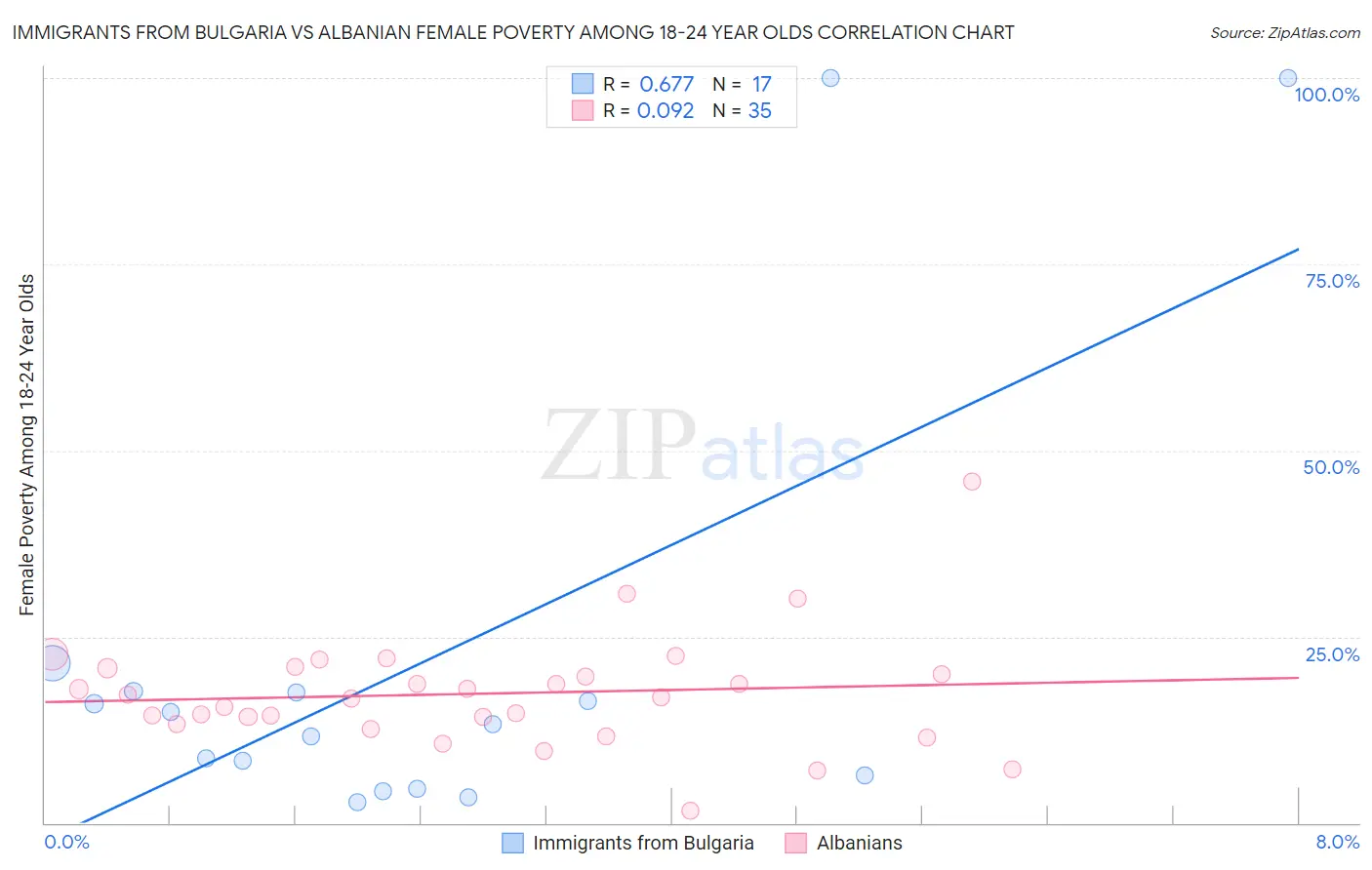 Immigrants from Bulgaria vs Albanian Female Poverty Among 18-24 Year Olds