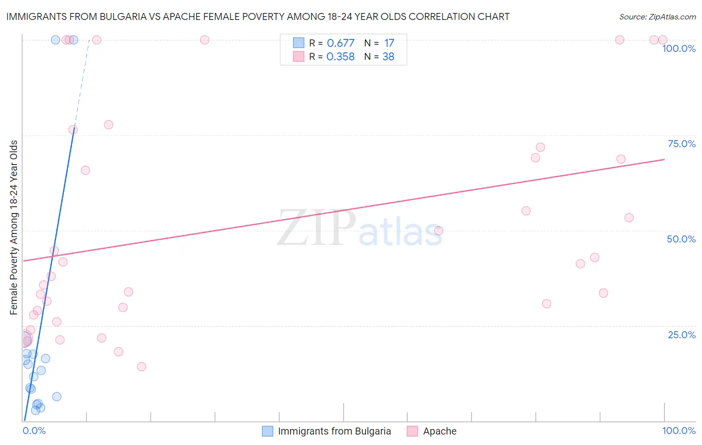 Immigrants from Bulgaria vs Apache Female Poverty Among 18-24 Year Olds