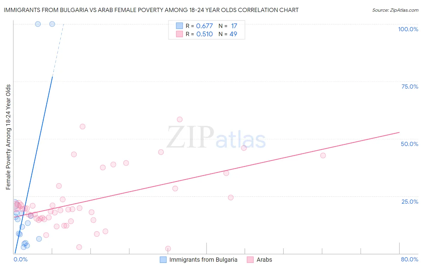 Immigrants from Bulgaria vs Arab Female Poverty Among 18-24 Year Olds