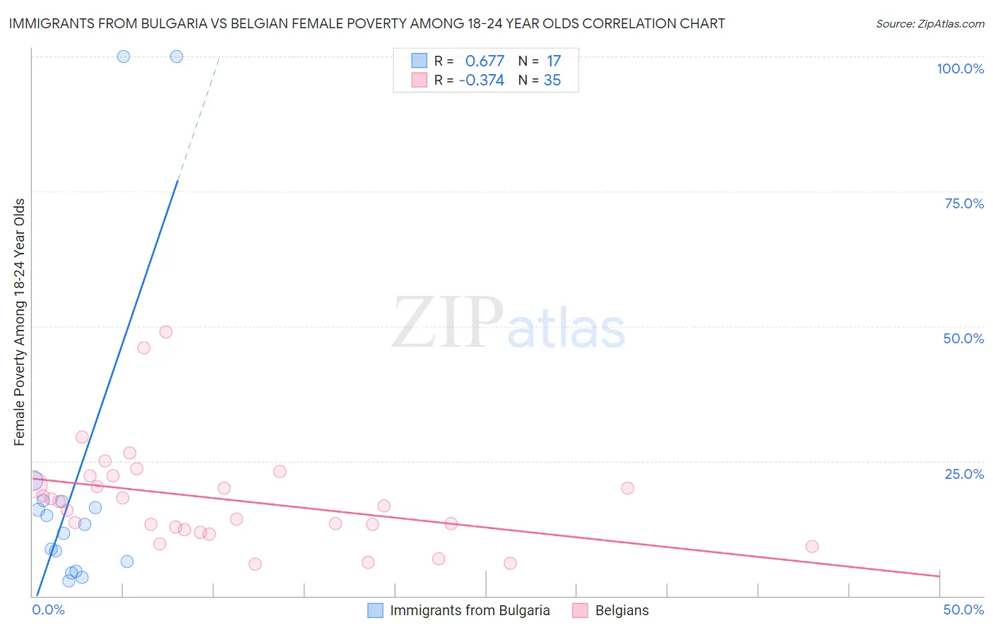 Immigrants from Bulgaria vs Belgian Female Poverty Among 18-24 Year Olds