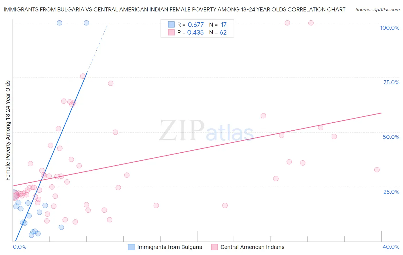 Immigrants from Bulgaria vs Central American Indian Female Poverty Among 18-24 Year Olds