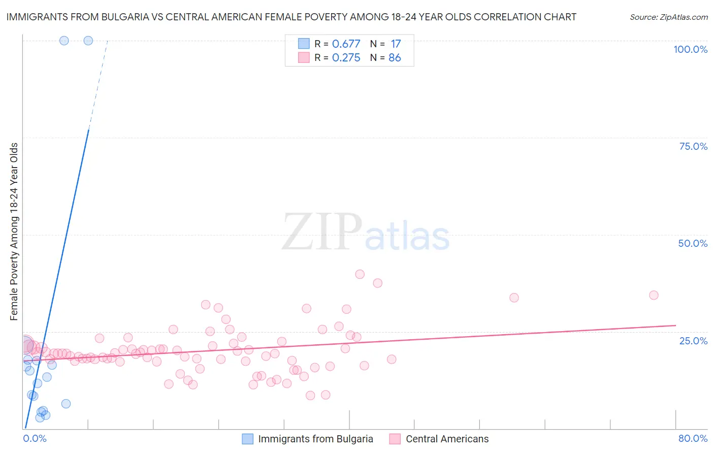 Immigrants from Bulgaria vs Central American Female Poverty Among 18-24 Year Olds