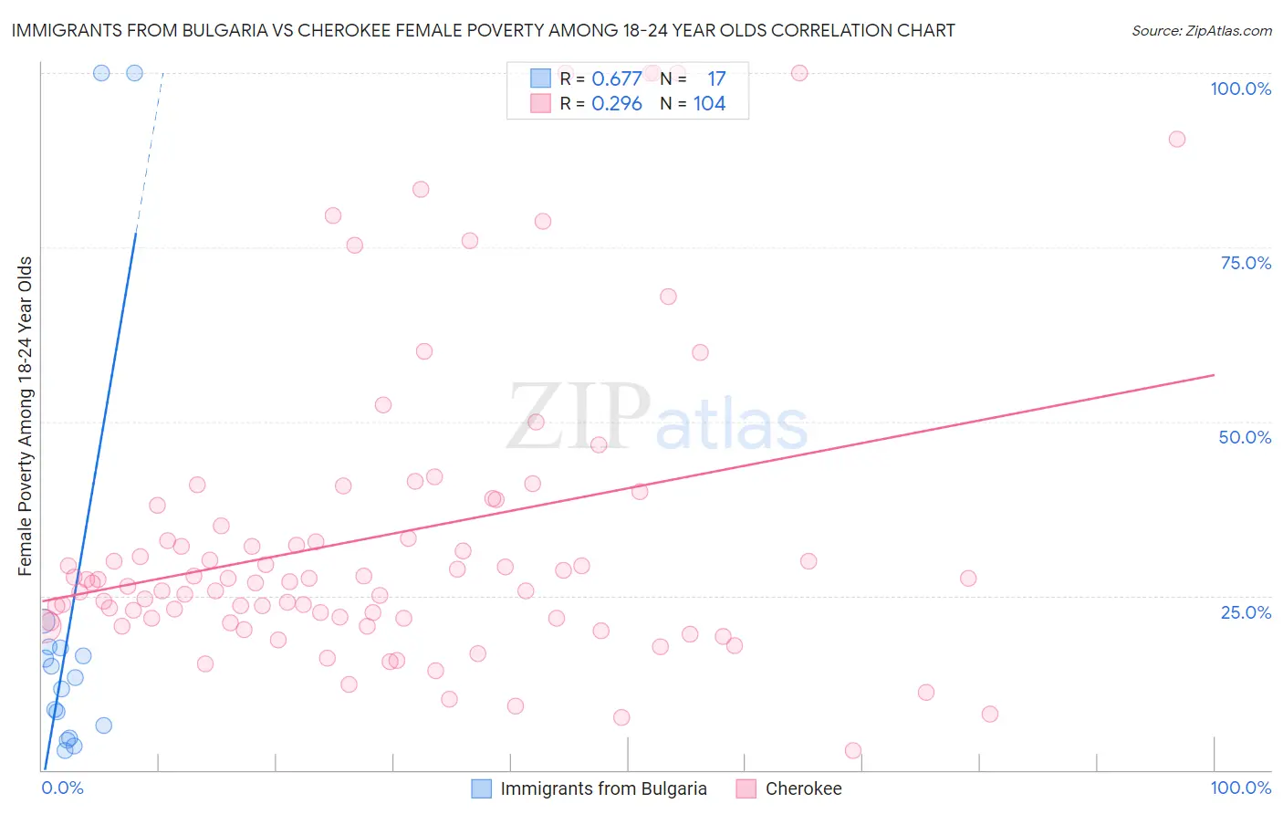 Immigrants from Bulgaria vs Cherokee Female Poverty Among 18-24 Year Olds