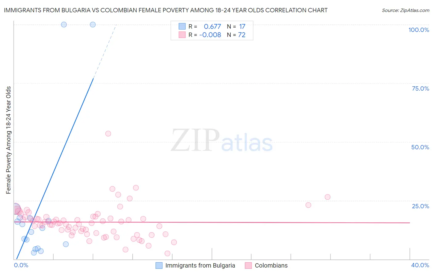 Immigrants from Bulgaria vs Colombian Female Poverty Among 18-24 Year Olds