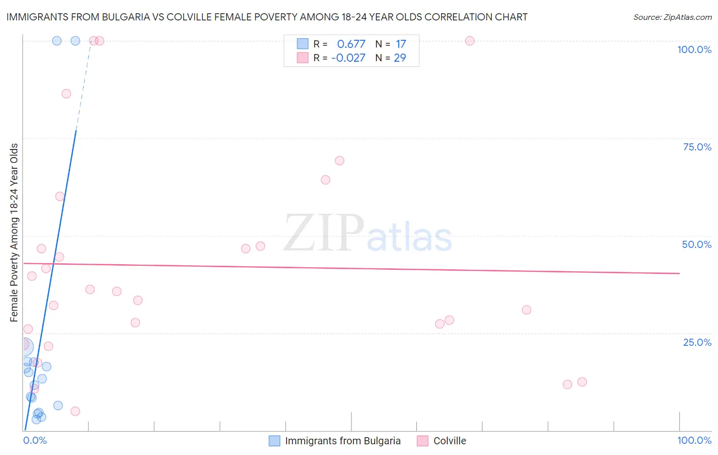 Immigrants from Bulgaria vs Colville Female Poverty Among 18-24 Year Olds
